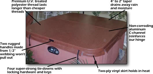 Custom Thermal Guard Spa Cover - 1lb. foam up to 96in. x 96in.  - 4in. to 2in. taper